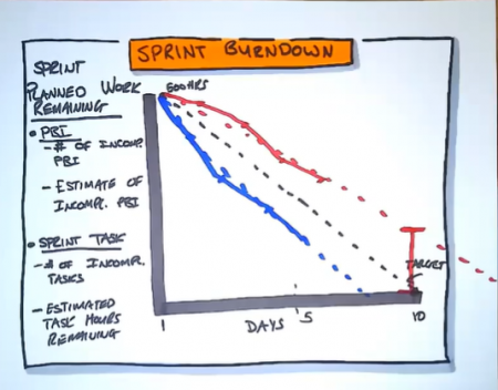 How to use Scrum Burndown Charts to Measure Performance - ThinkLouder